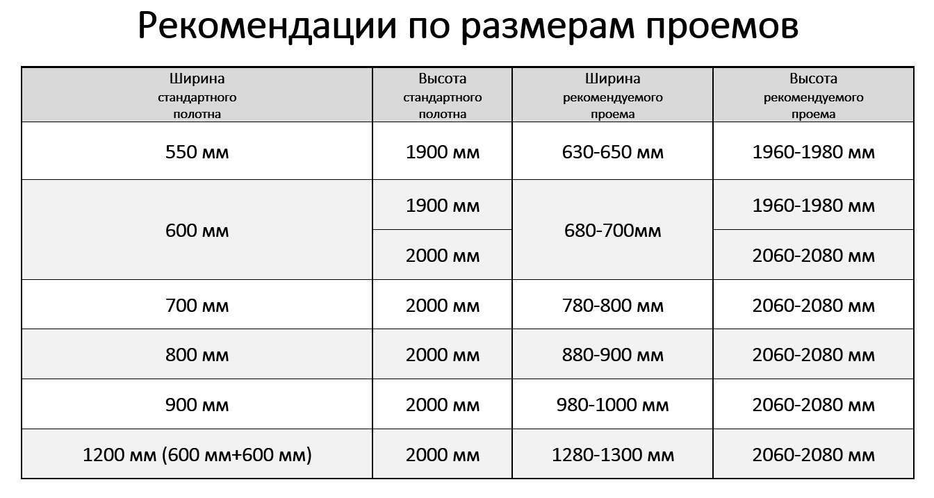 Какой проем под межкомнатную дверь