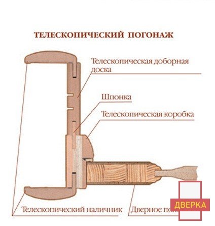 Дверь